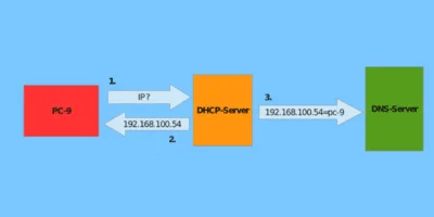 8 de los mejores proveedores de DNS dinámico que puede utilizar de forma gratuita