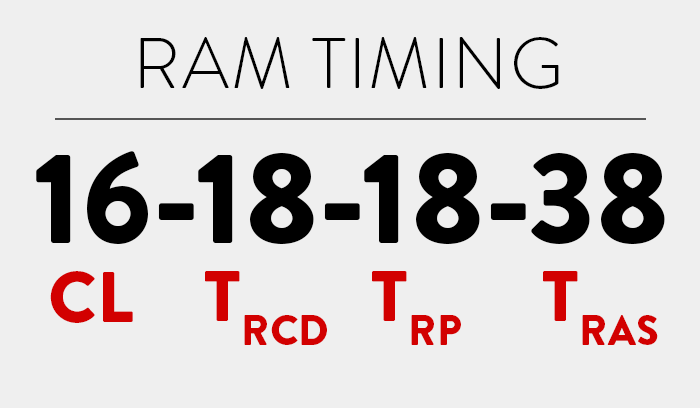 Ram Timings Numbers Hero con definiciones