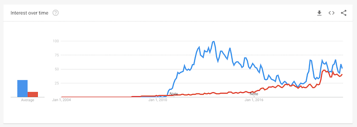 Un gráfico de Google Trends que muestra Minecraft vs Roblox.