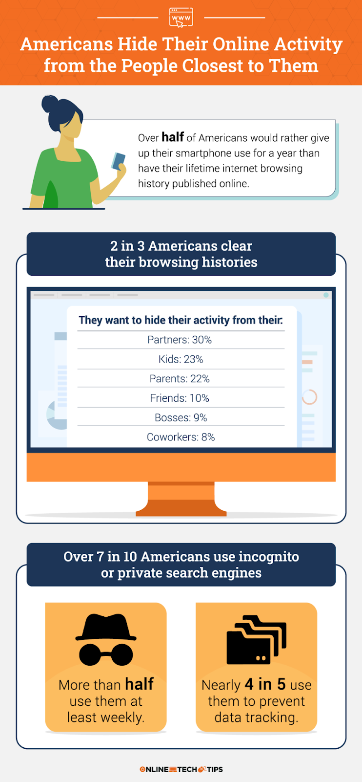 Los estadounidenses ocultan su actividad en línea de las personas más cercanas a ellos